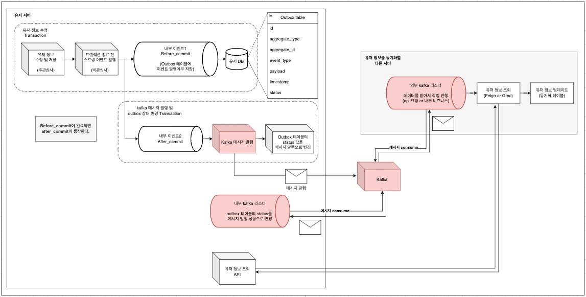 최종 diagram