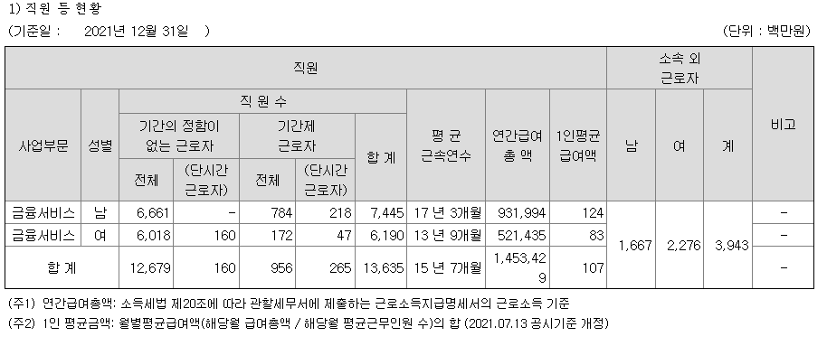 신한은행 연봉 및 사원수 (출처 : DART 공시자료)