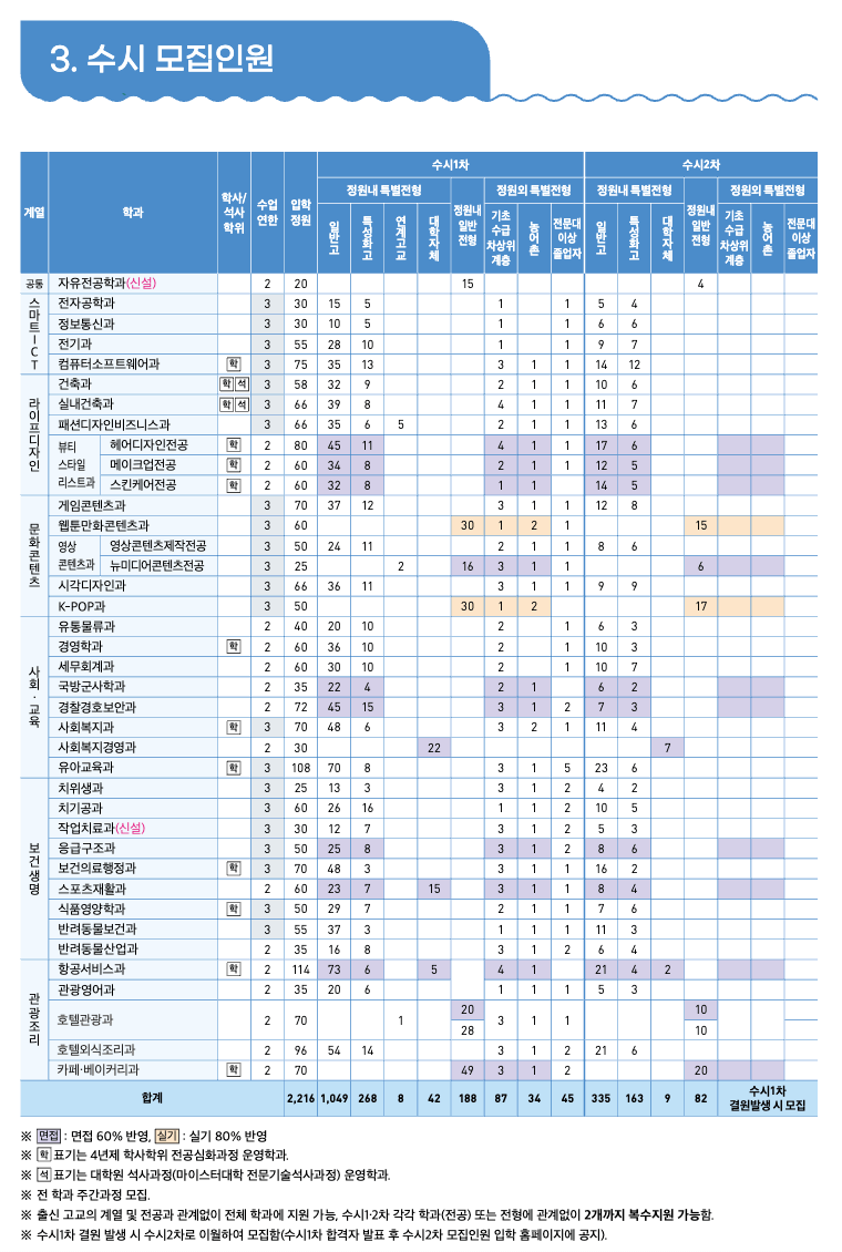 수시 모집인원