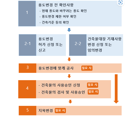 용도변경 절차