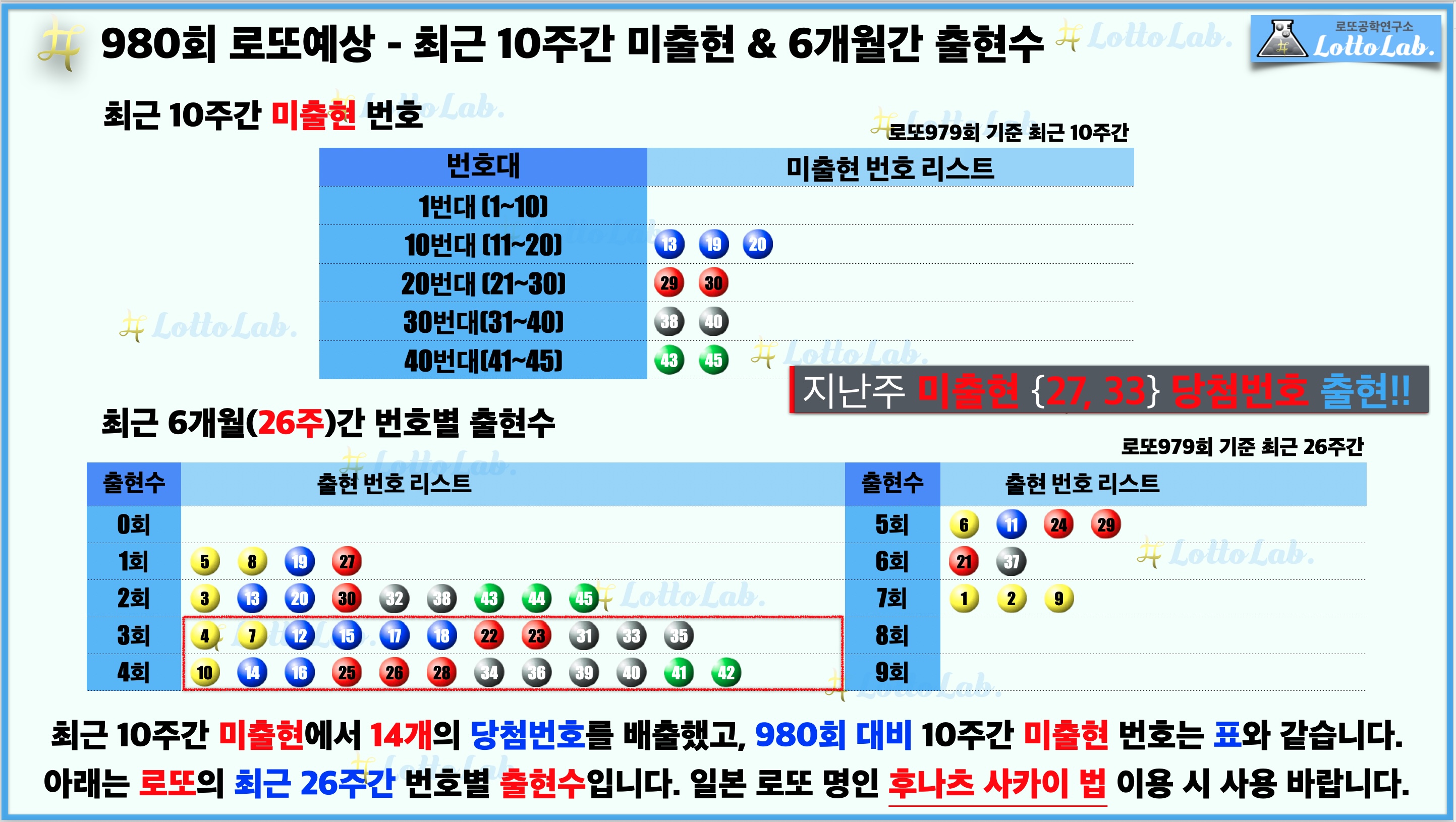 로또랩 로또980 당첨 번호 예상 - 미출현 출현ᄉ