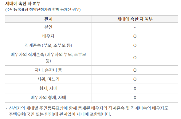 주택청약 용어알기