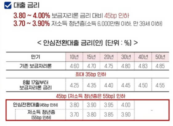 안심전환대출 대출금리