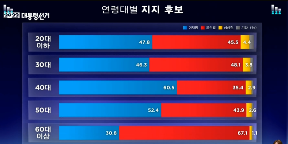  2022 대통령선거 연령대별 지지 후보