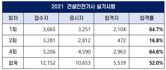 건설안전기사-실기시험-합격률