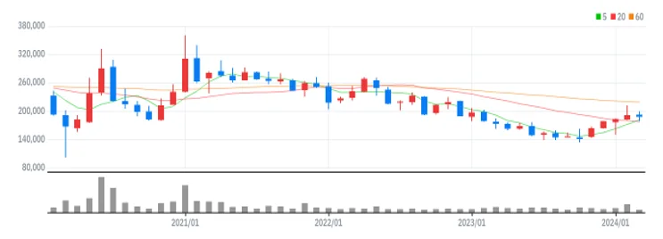 SK 월봉