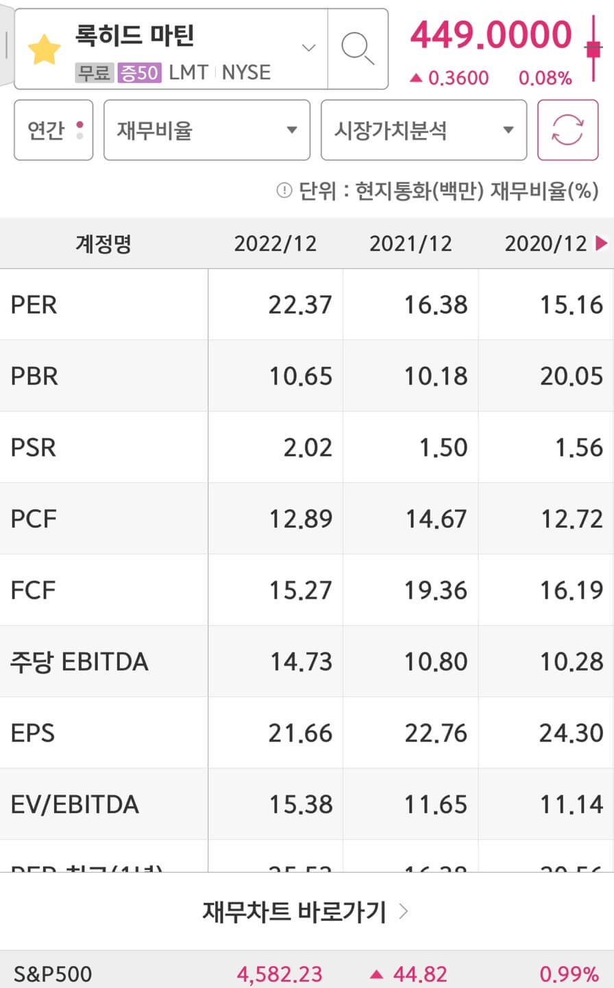 Lockheed Martin(LMT)의 PER과 EPS입니다.