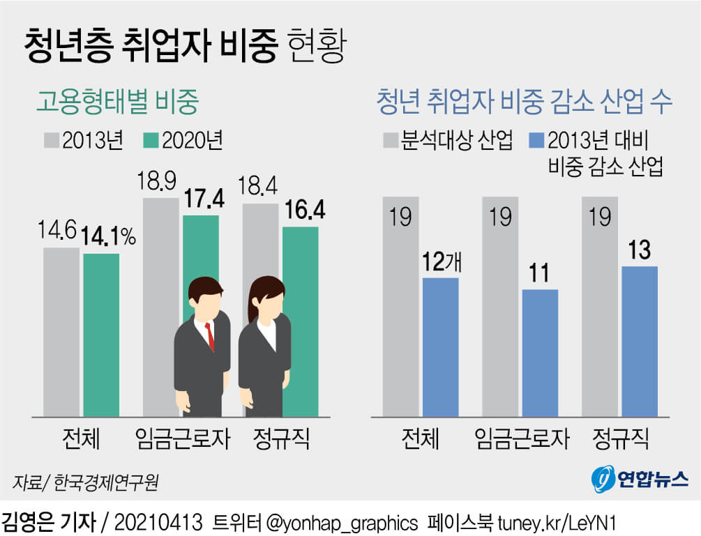  청년층 취업자 비중 감소...정년 연장과 임금 증가가 원인 ㅣ 구직급여 수급자 역대 최대 기록 '근접'