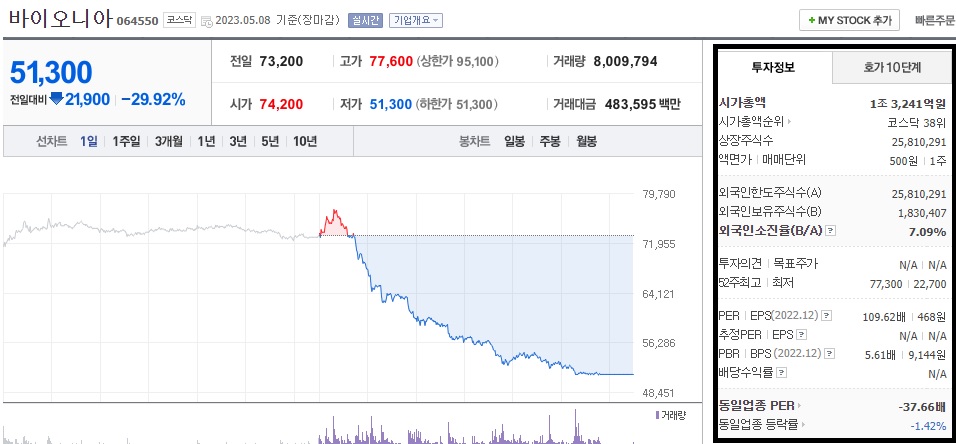  (064550) 바이오니아 주가 전망 코스메르나 탈모 기능성 화장품 하한가