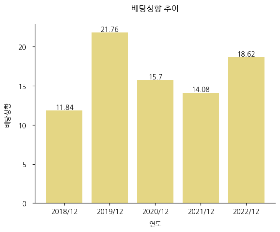삼화전기-배당성향-추이