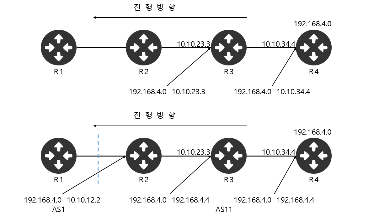 위가 IGP, 아래가 BGP 넥스트 홉 예시
