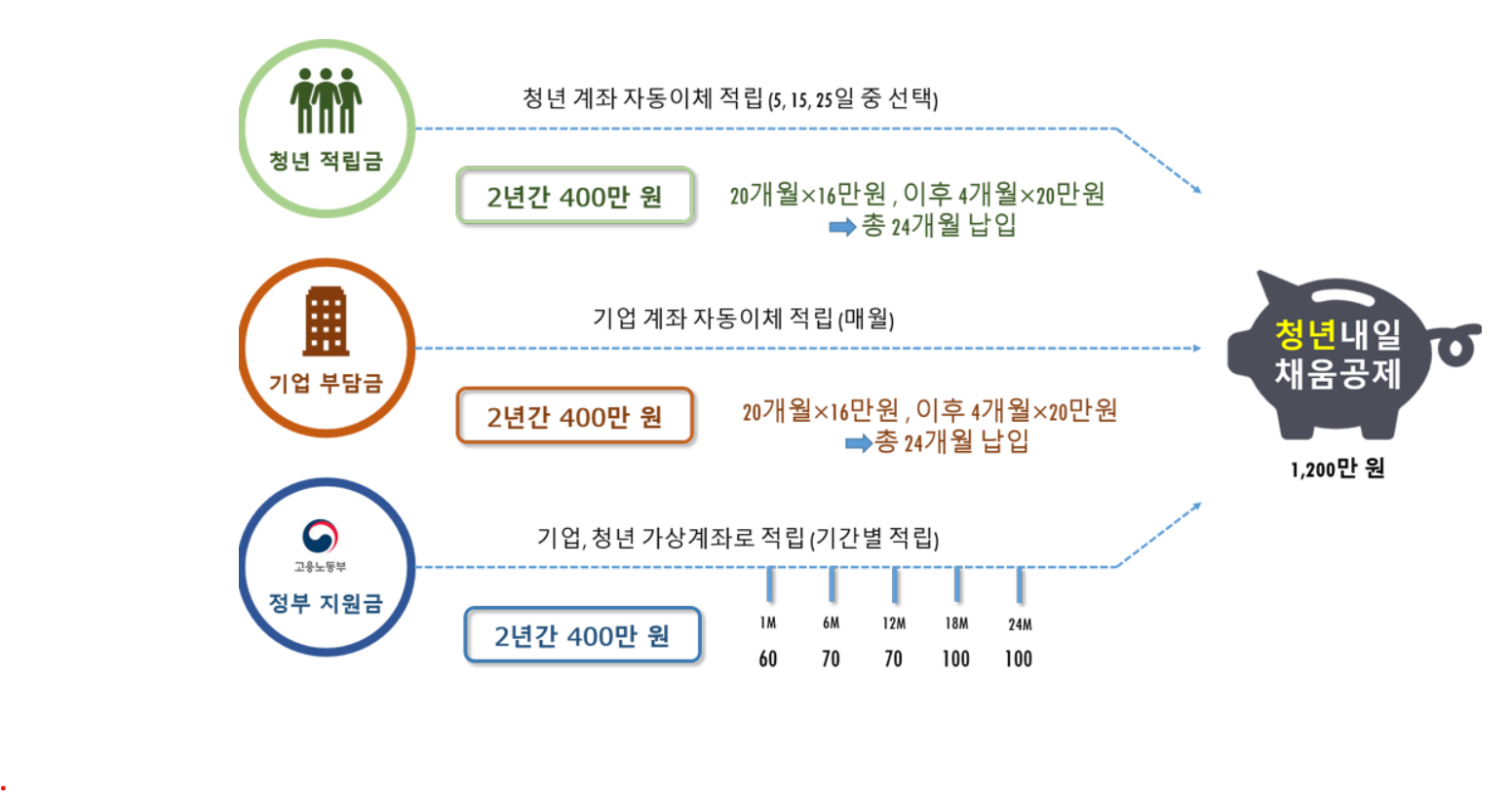 청년내일채움공제