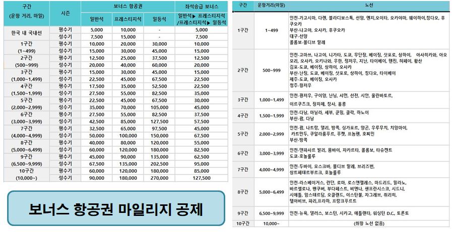 보너스 항공권 마일리지 공제 한 눈에 보기