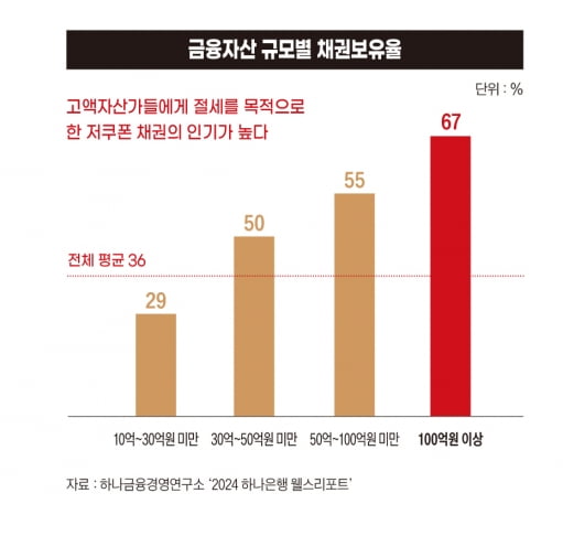 금융자산 규모별 채권보유율