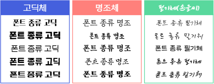고딕체 명조체 필기체