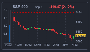 S&amp;P500 지수