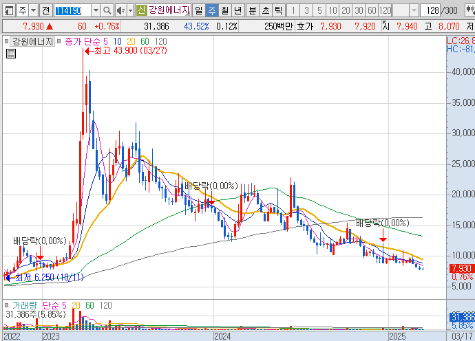 리튬-관련주-강원에너지-주가-차트