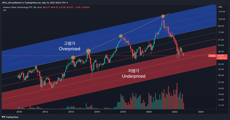 CQQQ 장기추세 차트