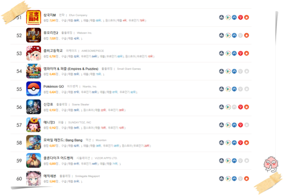 게임 순위, 매출 순위, RP G 게임 순서를 살펴봅시다! 2020년 3월 말 모바일 게임 순위 100, 최신 모바일