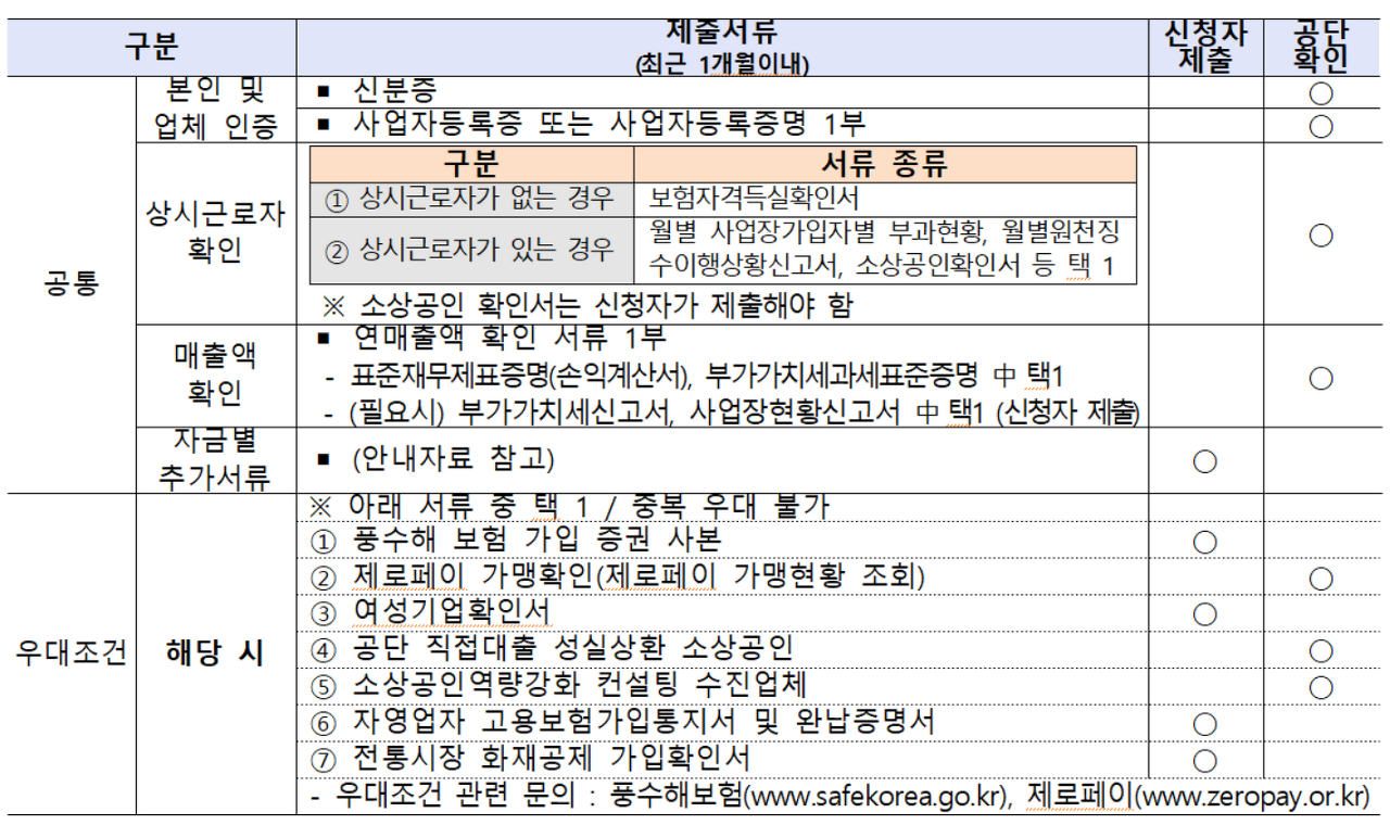 소상공인 정책자금 신청서류