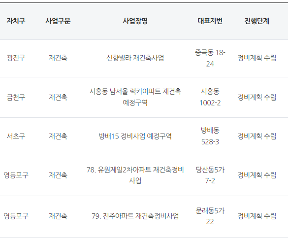  재건축의 모든 것! 정비계획 수립사업장, 정의와 시행절차등을 알아봅시다!