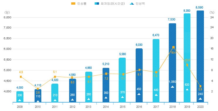  2020년 최저임금 1.5% 오른 8,720원 인상률 최저?