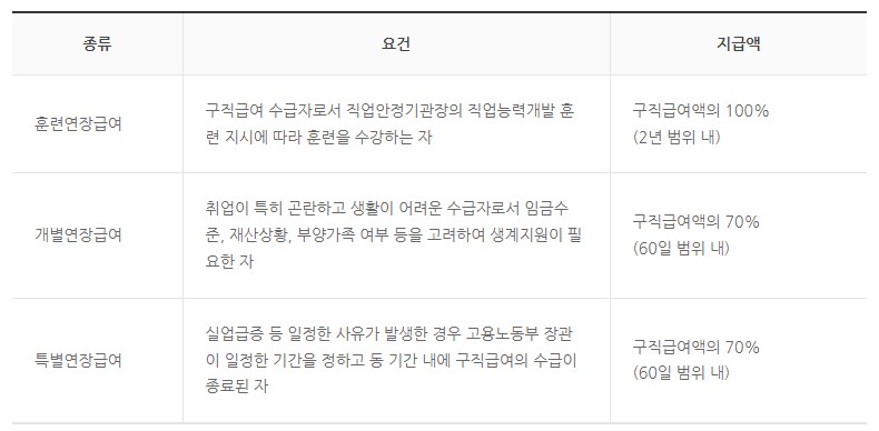 지급일수 연장 가능한 유형