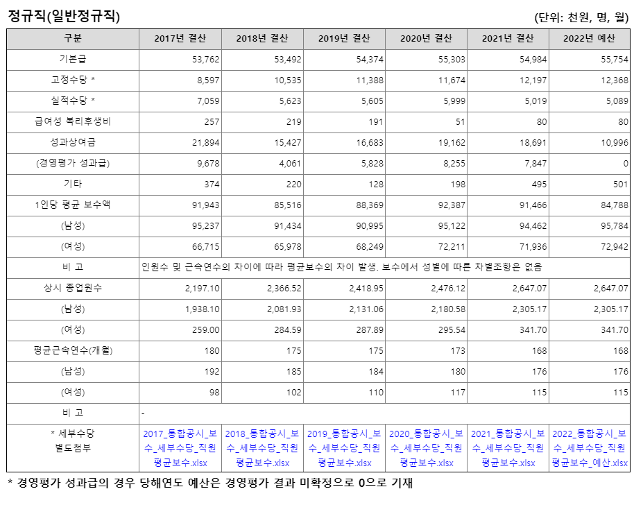 한국서부발전 정규직 평균급여 (출처 : 알리오)