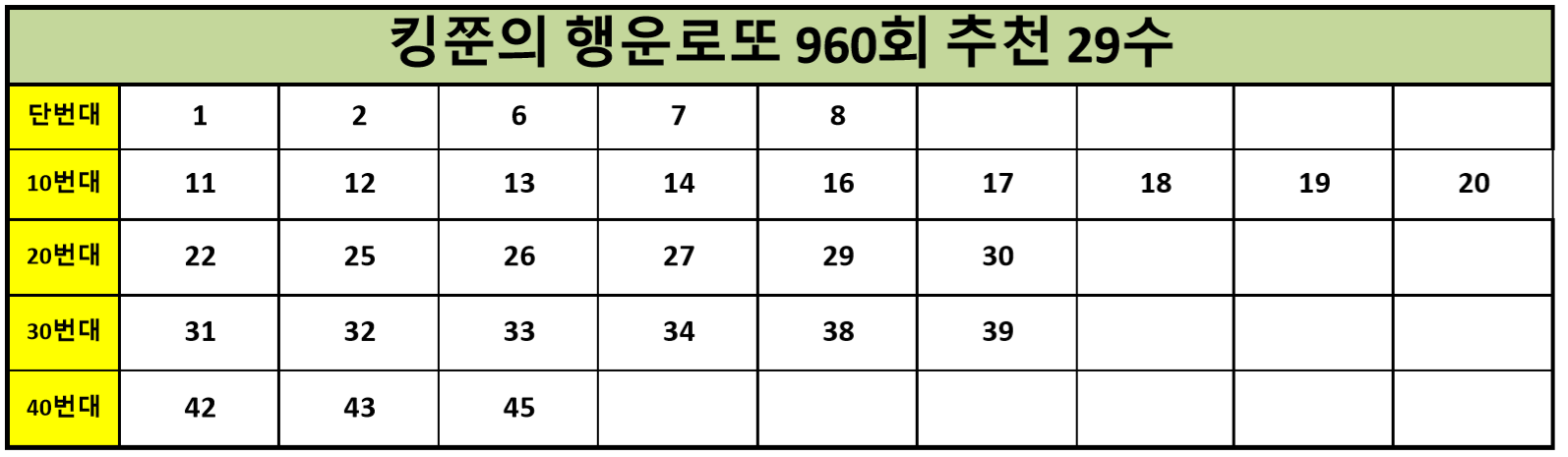  [958회 3등 적중!!] 로또 960회 추천수 29수 공개!! (Feat. 952, 953, 958회 3등 5수 적중!!)