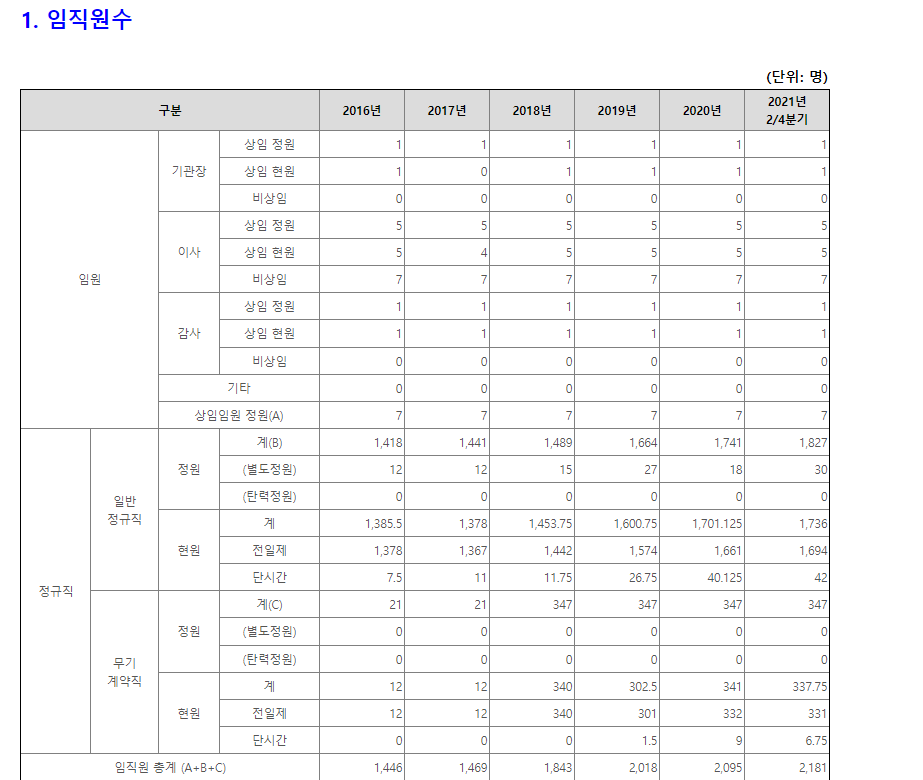 국가철도공단 인원수