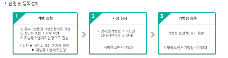 온누리상품권 가맹점 가입방법
