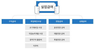 실업급여 신청