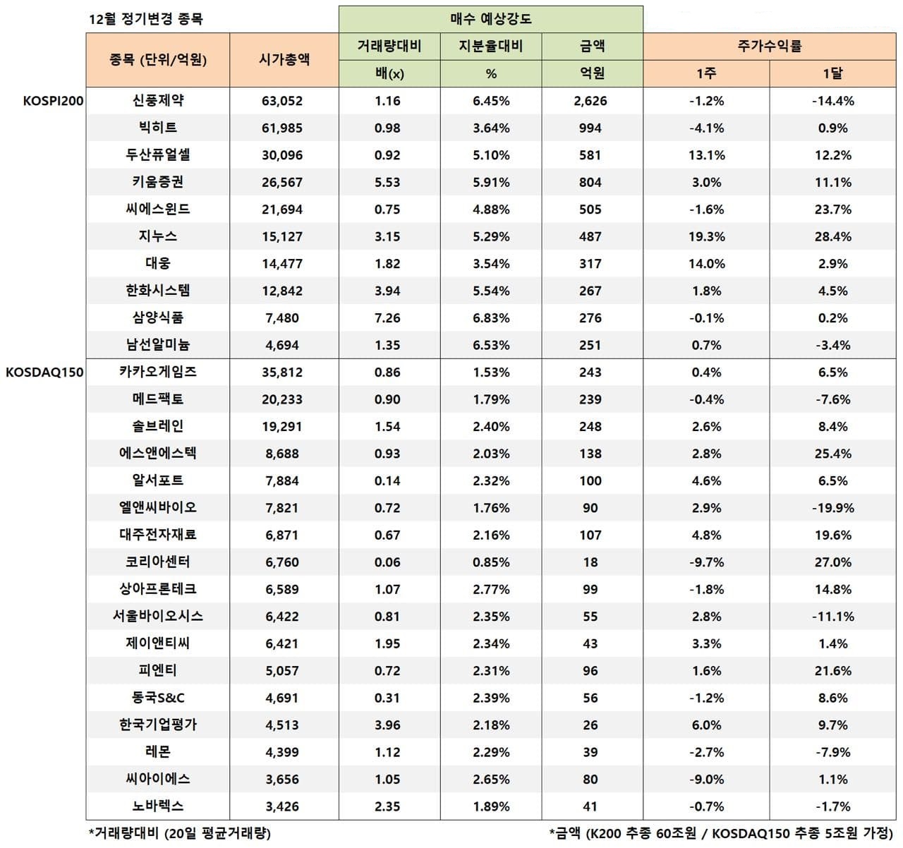  인덱스 정기변경전략