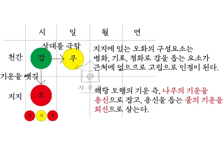 건강용신이 필요한 때를 나타내는 사진2