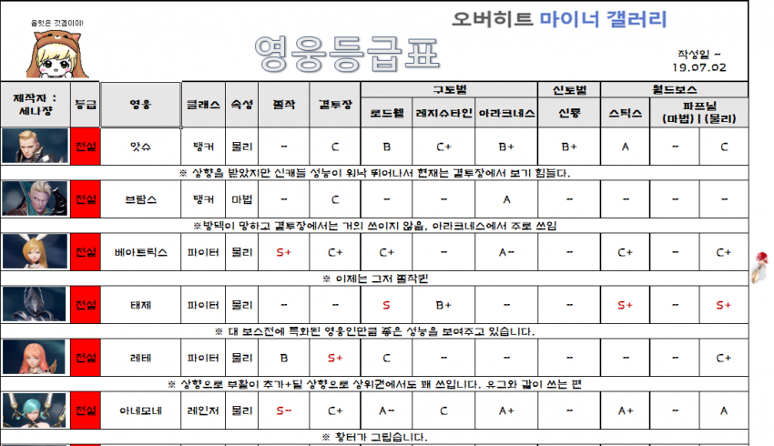  오버히트 영웅 등급표 + 스타팅 가이드