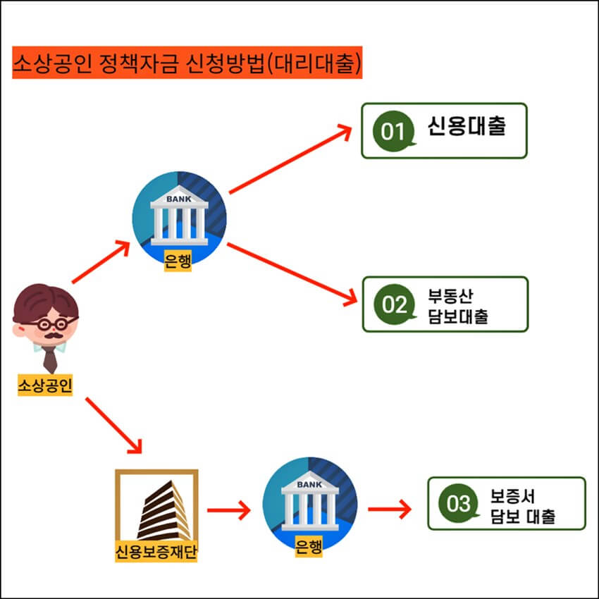 소상공인-정책자금-대리대출-신청방법