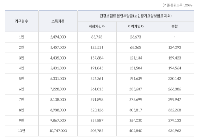 2023년 기준 건강보험료