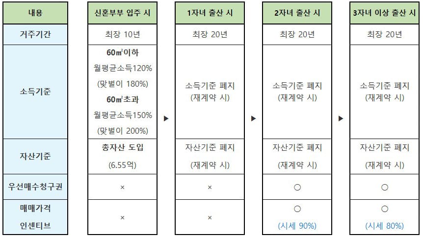 입주이후 자녀출산시 인센티브