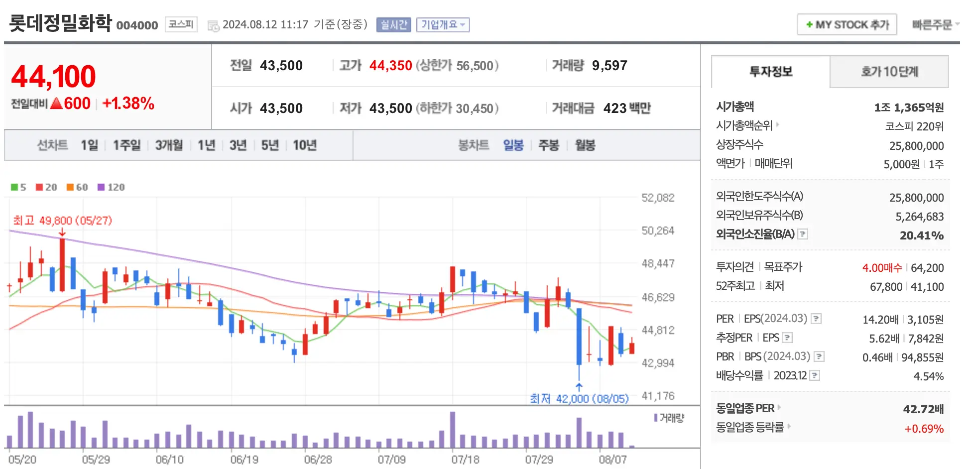 롯데정밀화학 차트와 시가총액등이 나와있는 이미지