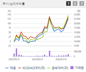 태웅 주가 전망 목표주가 배당금