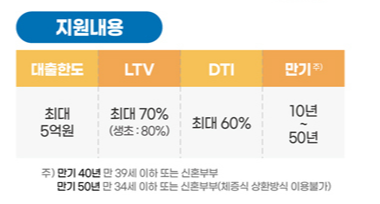 특례보금자리론 신청 방법