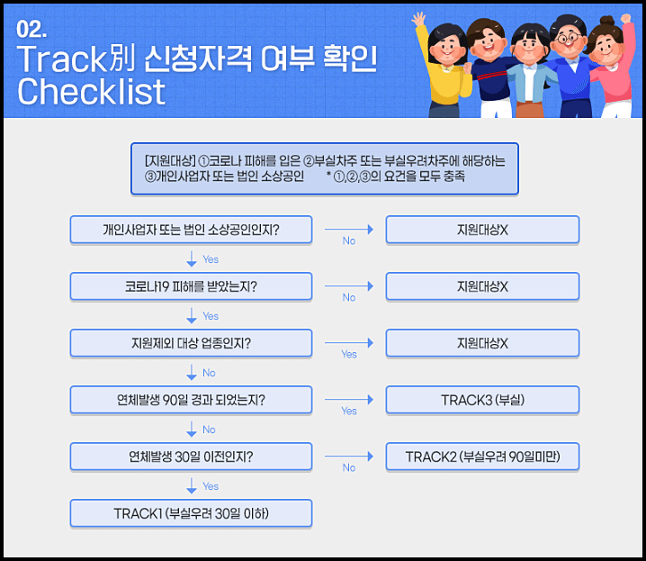 소상공인 새출발기금 신청자격 체크리스트