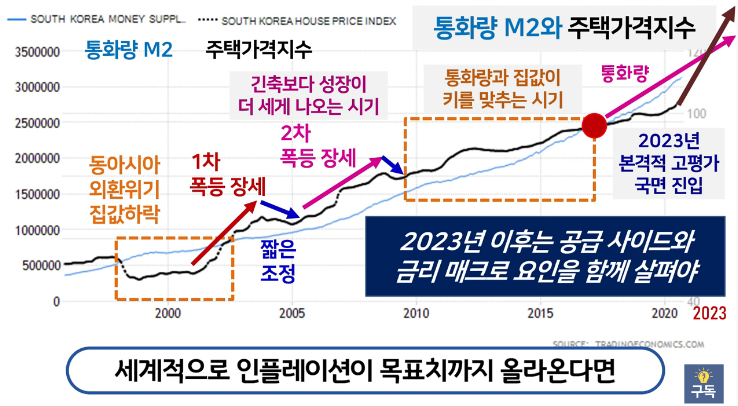  유주택자 되기, 상급지 갈아타기, 다주택자 되기, 땅 사모으기, 수익형 부동산 취득