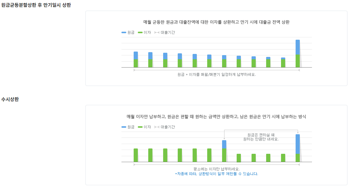 상환 종류