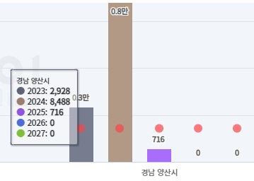 양산 입주물량 