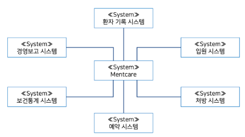 시스템 컨텍스트 예시