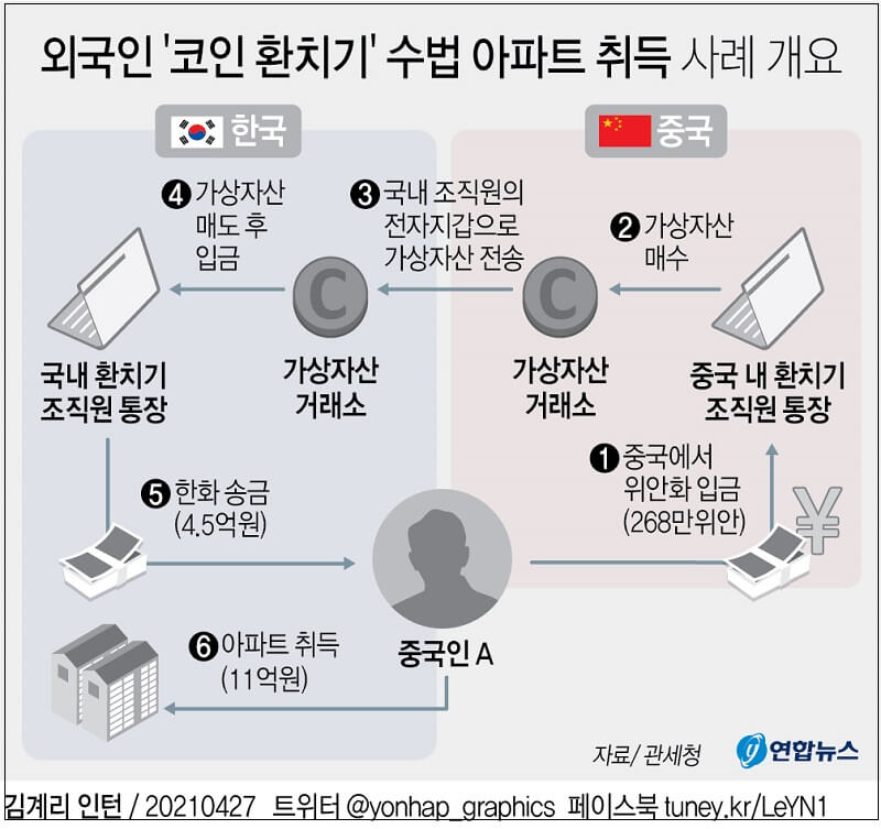  중국 애들 코인 환치기 1.4조...서울 아파트 장악했다