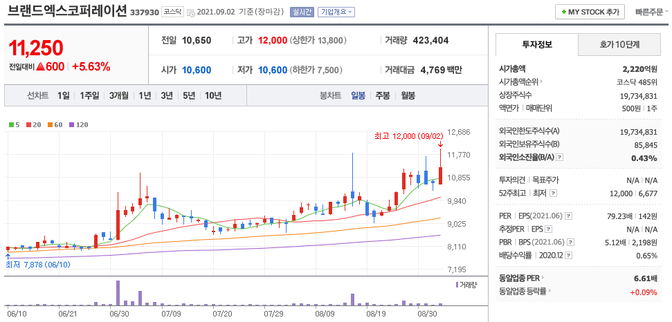 브랜드엑스코퍼레이션 주가 차트