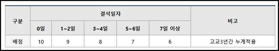 출결배점표