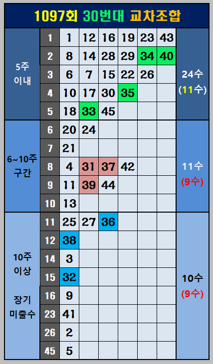 30번대교차조합